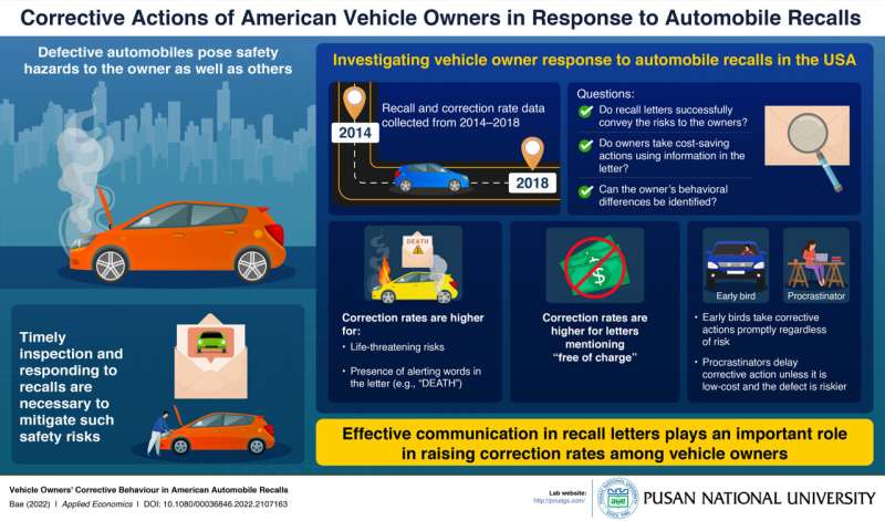 Effective communication in automobile recalls encourages corrective action among American drivers, finds Pusan National Universi