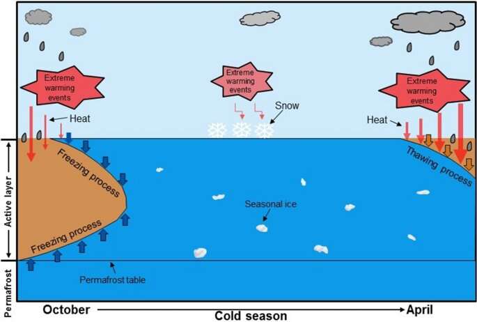 Effects of extreme warming events on permafrost hydrothermal processes