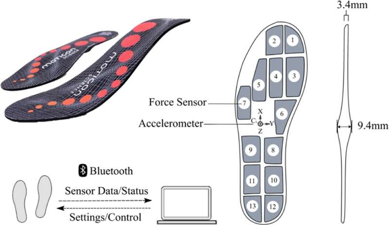 Efficient fall detection based on smart insoles