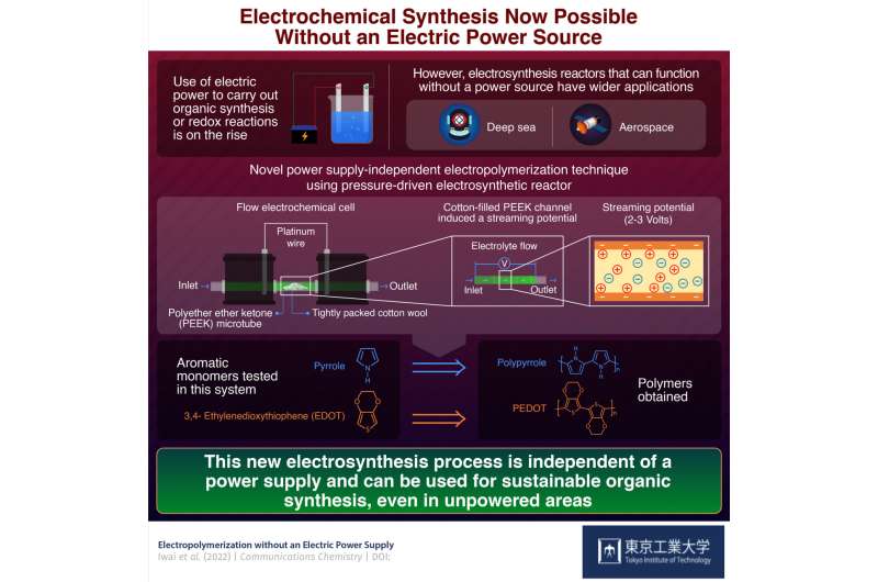 Sintesis elektrokimia sekarang dimungkinkan tanpa sumber daya listrik