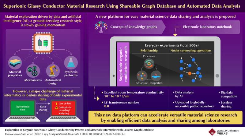 Electronic laboratory notebook for materials science: A lossless data management platform for machine learning and sharing of ex