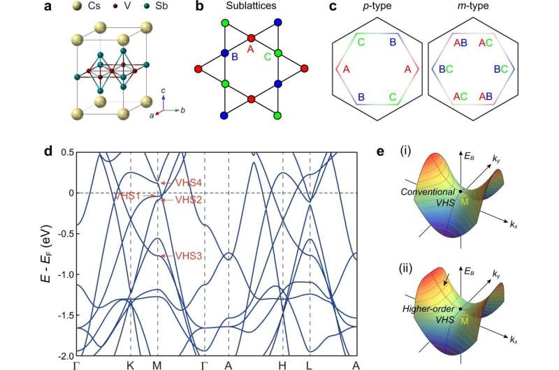 Electronic structure study of AV3Sb5 kagome metals bolsters understanding of correlated phenomena