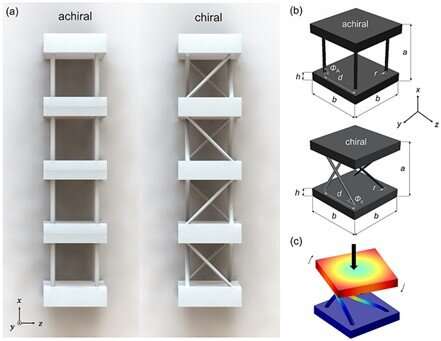 Eliminating low-frequency noise using chiral metabeam