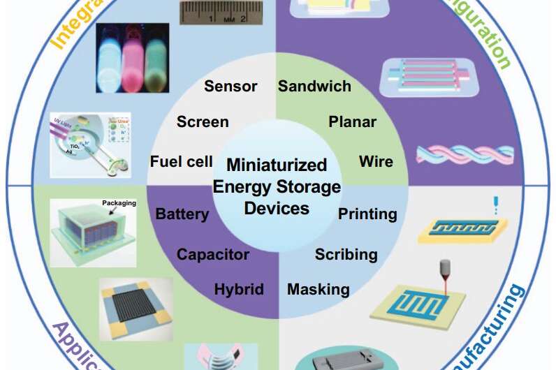 Emerging miniaturized energy storage devices for microsystem applications: From design to integration