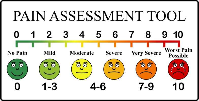 Emoji are shown to be as effective as numerical pain scales in judging patient pain levels in the hospital