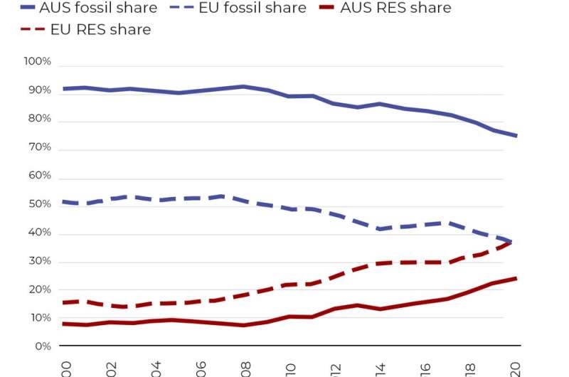 Energy poverty in the climate crisis: what Australia and the European Union can learn from each other
