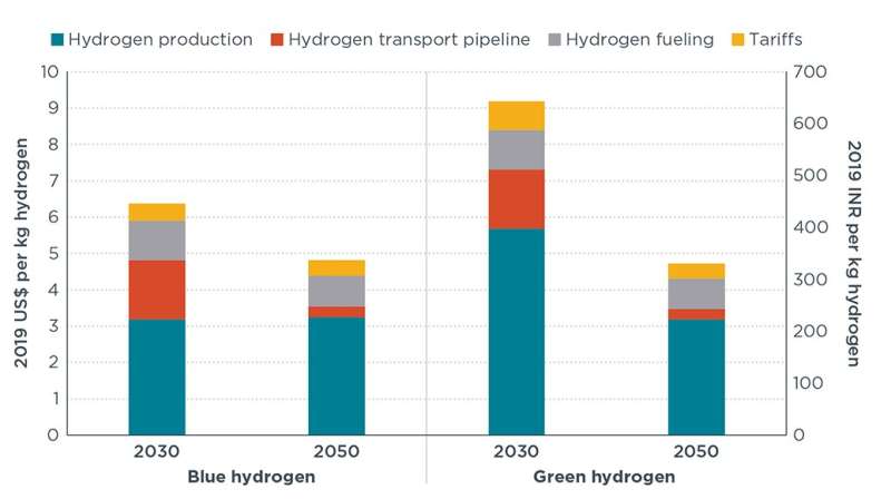 Estimating the future cost of hydrogen fuel for transport in India