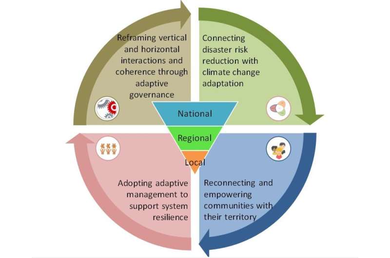 Europe and wildfires: from science to governance, adaptation is the key