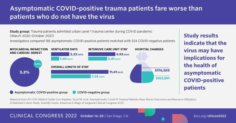 Even without symptoms, trauma patients who test positive for COVID fare worse than comparable patients who do not have the virus