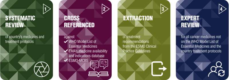 Evidence-based approach to closing the gaps in access to high-quality cancer care