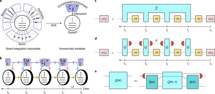Exact simulations of environmental influences on quantum systems