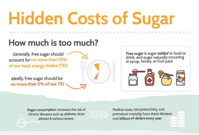 Excess sugar consumption costs Canada's health-care system $5 billion each year