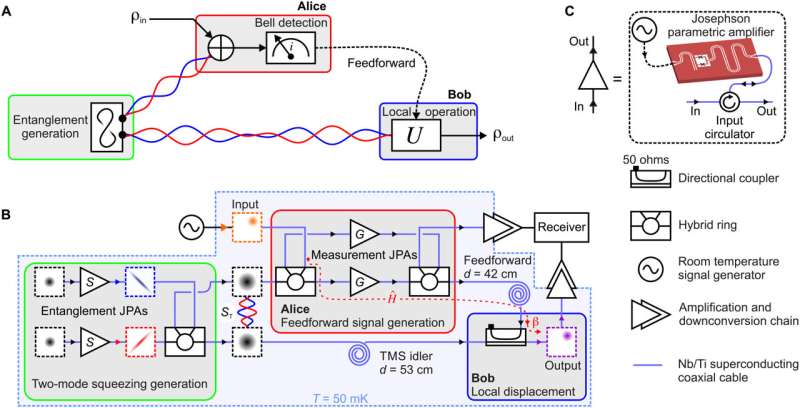 Experimental quantum teleportation of propagating microwaves