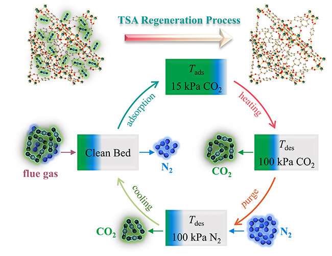 Experimental strategy to evaluate energy performance of metal-organic-framework-based carbon dioxide adsorbents
