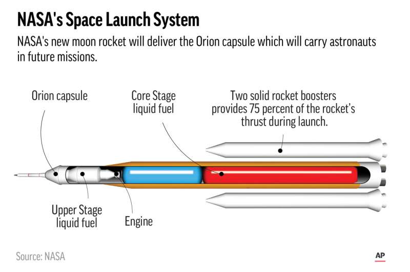 EXPLAINER: NASA's new mega moon rocket, Orion crew capsule