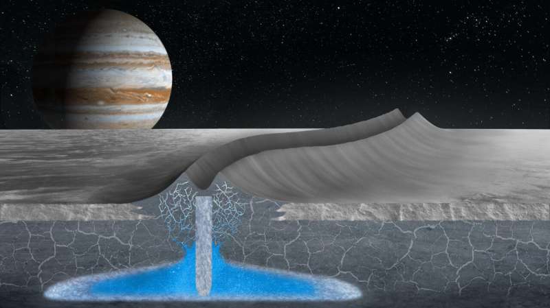 Explanation for formation of abundant features on Europa bodes well for search for extraterrestrial life