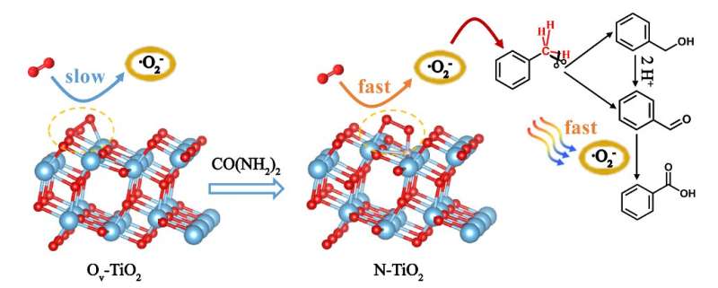 Exploring high selective catalysts via fabrication of oxygen vacancy on TiO2