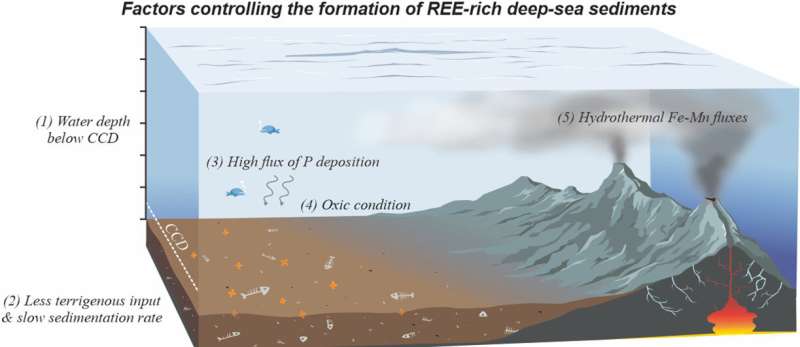 Exploring the deep sea as a new source of rare earth elements