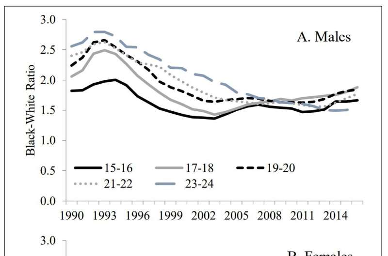 External factors, including homicide, drive death rate disparity in US black-white young adults