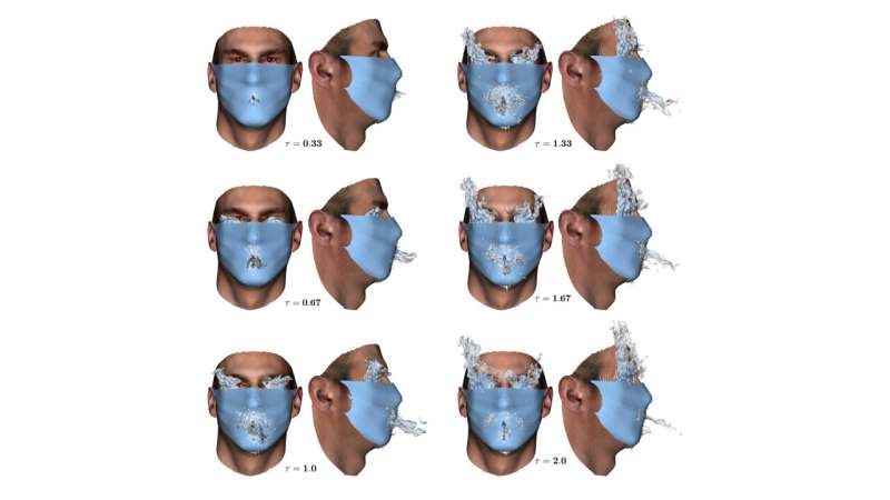 Ansiktsformen påvirker maskens passform, antyder problemer med dobbel maskering mot COVID-19