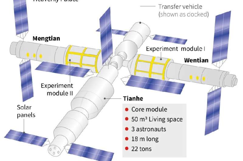 Factfile on China's Tiangong space station, expected to become fully operational by the end of 2022