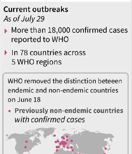 Factfile on the current outbreak of monkeypox around the world, as of July 29