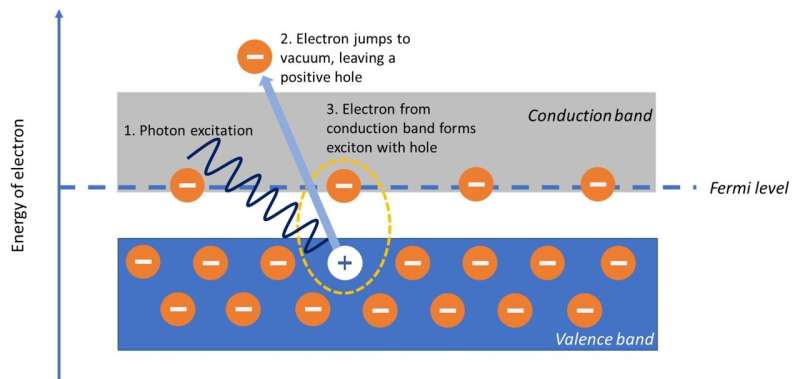 Excitons rapides observés pour la première fois dans le métal, libérant le potentiel d'accélérer la communication numérique