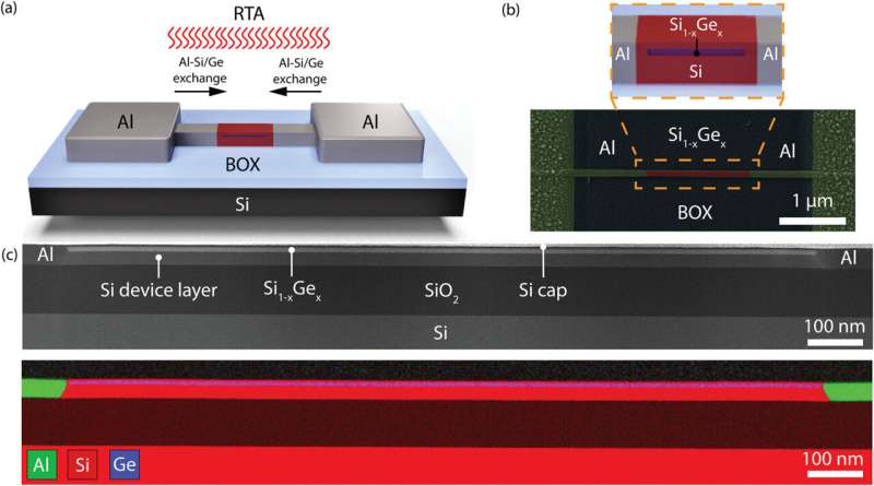 Faster and more efficient computer chips thanks to germanium