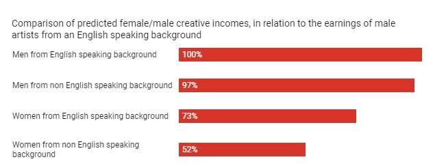 Female artists earn less than men—coming from a diverse cultural background incurs even more of a penalty