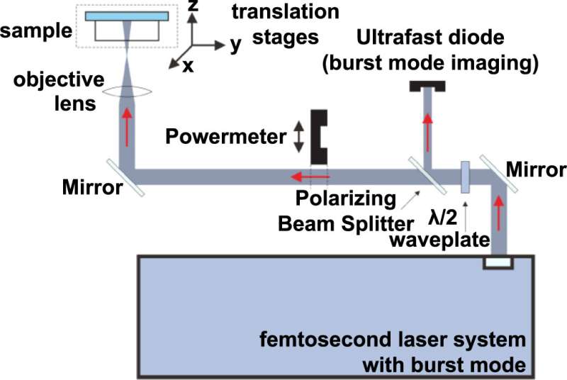 Femtosecond GHz/MHz BiBurst pulses can greatly enhance silicon ablation efficiency