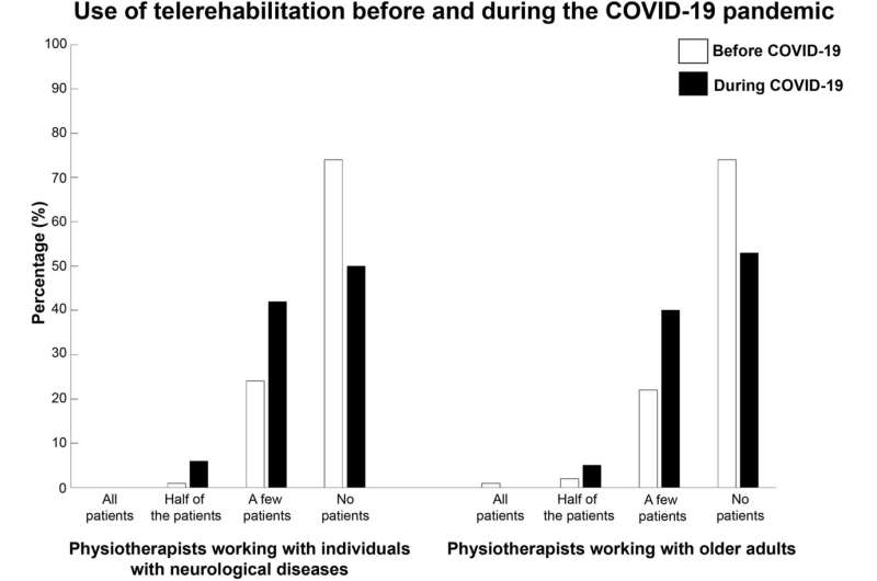 Few physiotherapists used telerehabilitation services during the COVID-19 pandemic