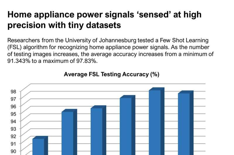 Few Shot Learning AI accurately 'senses' home appliances