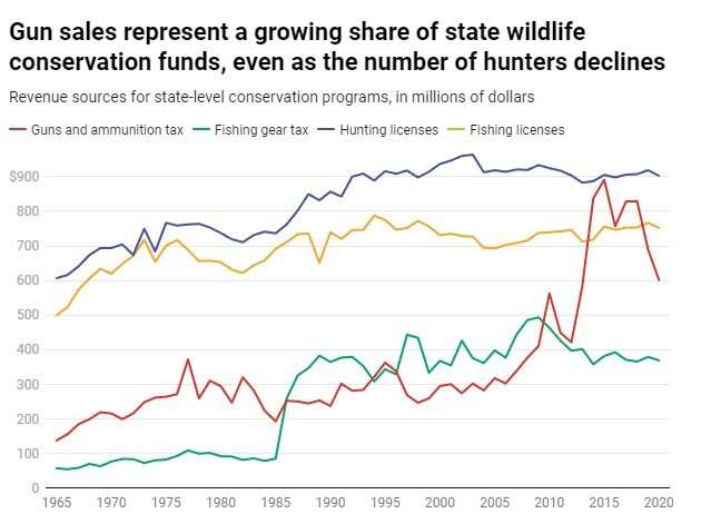 Fewer Americans are hunting, and that raises hard questions about funding conservation through gun sales