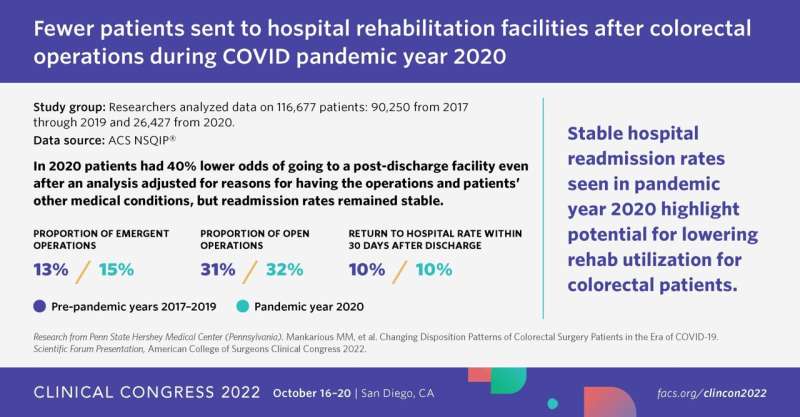 Fewer patients sent to hospital rehabilitation facilities for recovery after colorectal operations early in the COVID pandemic