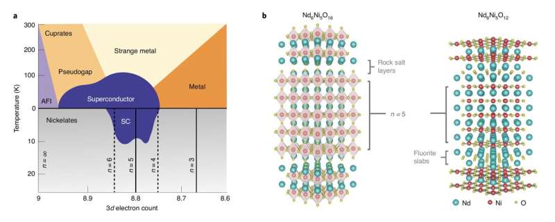 Finding superconductivity in nickelates