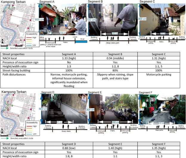 Finding the way: examining flood evacuation route choices in Kampong settlements in Indonesia