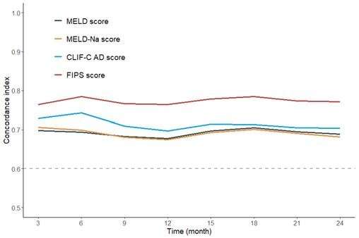 FIPS score best predicts survival after TIPS placement for cirrhosis