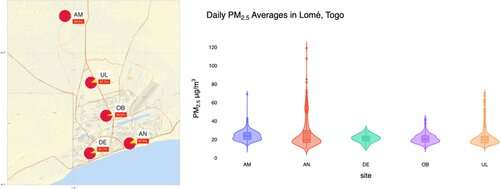 First long-term air pollution monitoring in Togo reveals concerning levels