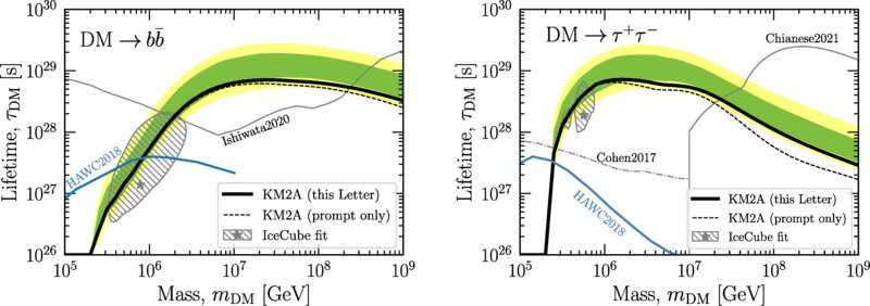 First results from LHAASO place tighter constraints on dark matter's lifetime