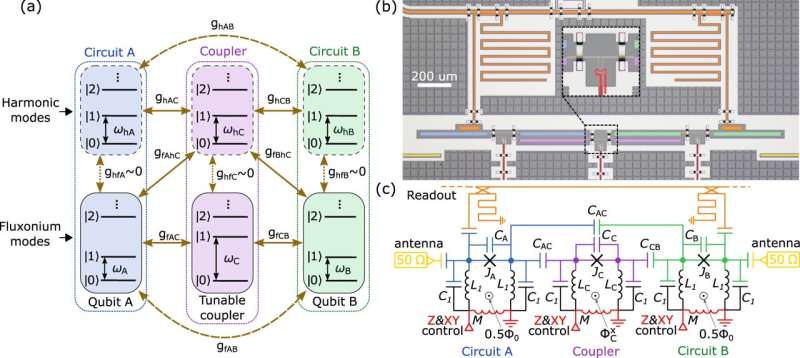 Fluxonium qubits to help bringing the creation of a quantum computer closer