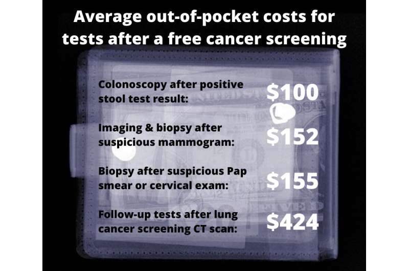 Follow-up costs can add up if a free cancer screening shows a potential problem