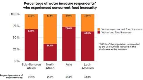 Food insecurity and water insecurity go hand in hand, study finds