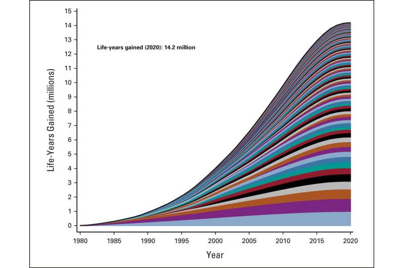 Four decades of NCI-funded NCTN trials: 14.2 million life-years, at $326 per year