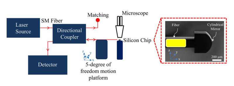 Free-space light coupling using curved micromirrors