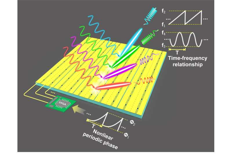 Frequency-modulated continuous waves controlled by space-time-coding metasurface with nonlinearly periodic phases