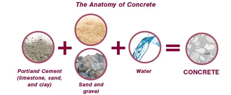 From ancient times to the space age, concrete has staying power