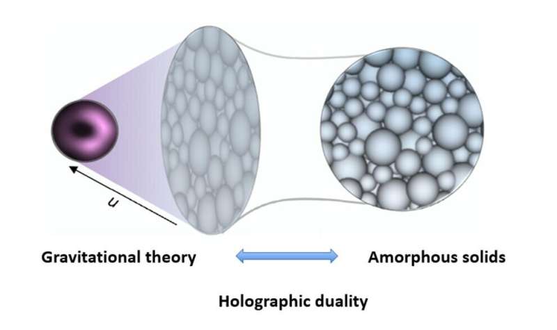 From black holes to sands: application of holographic duality to granular matter