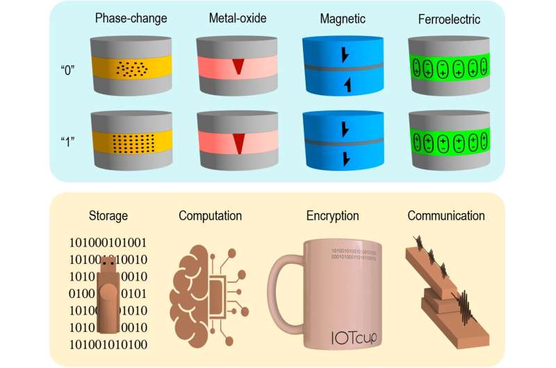 Du transistor au memristor : les technologies de commutation du futur