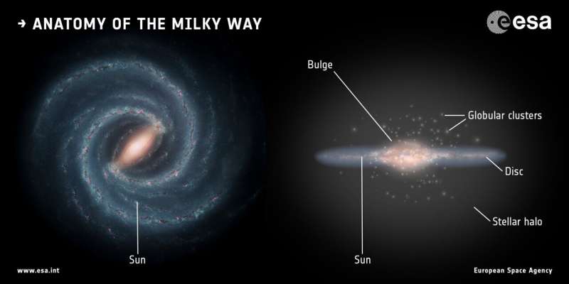 Gaia mission finds parts of the Milky Way much older than expected