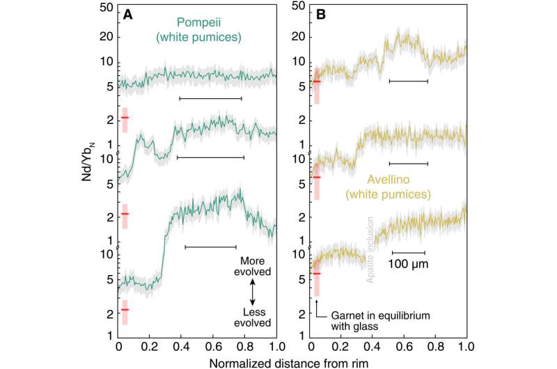 Garnet petrochronology – revealing the lifetime and dynamics of magma at Somma-Vesuvius 